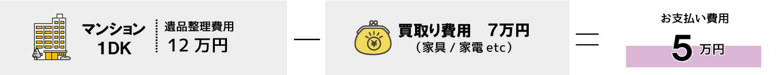 買取り費用7万円