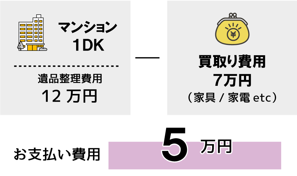買取り費用7万円