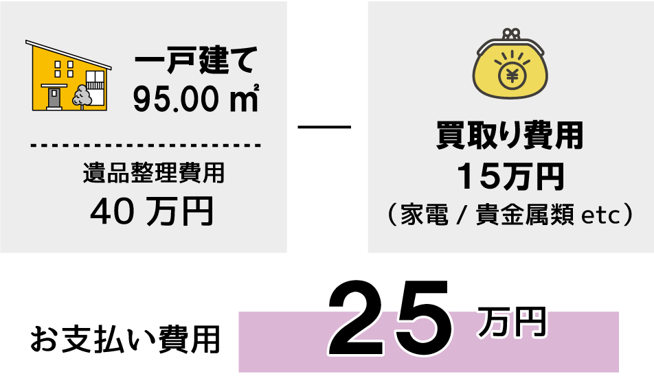 買取り費用15万円